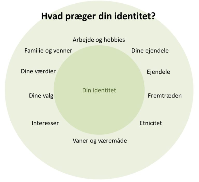 Personlig Identitet – Ha' En God Dag